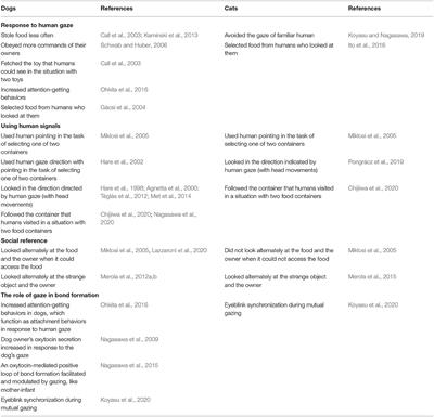 Corrigendum: The Gaze Communications Between Dogs/Cats and Humans: Recent Research Review and Future Directions